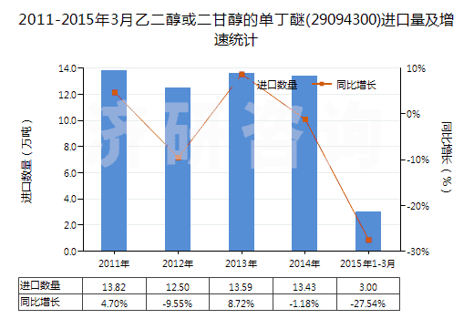 2011-2015年3月乙二醇或二甘醇的單丁醚(29094300)進口量及增速統(tǒng)計
